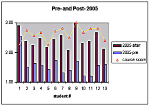 Comparing survey results with course score
