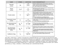 Common Non-dimensional Numbers used for Dynamic Scaling in Geomorpholgy