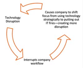 Diagram of Break/fix model