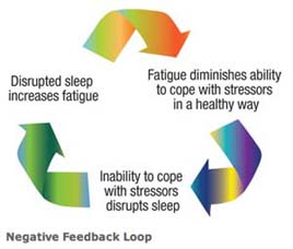 Diagram of Fatigue feedback