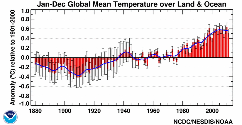 anomaly graph_NOAA