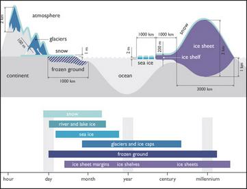 Cryosphere Timescales Overview