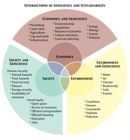 Geoscience intersections