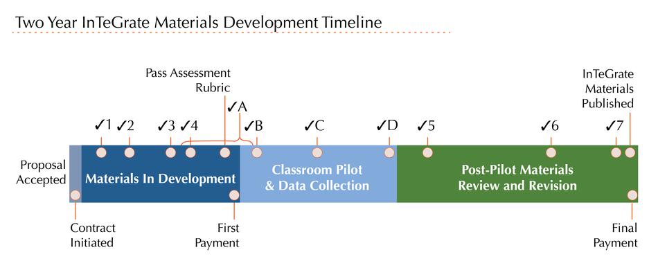 Materials Timeline 2