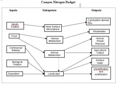 Campus Nitrogen Budget