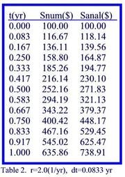 Table 2 for numerical model discussion
