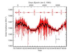 Composite Solar Irradiance