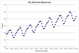 00-06 CO2 graph