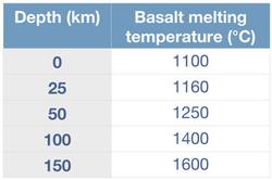 basalt melting data