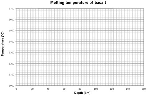 blank graph paper (melting basalt)