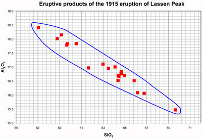 Ca Scatter plot (area method 1)