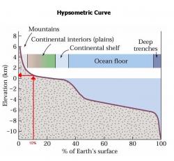 Hypsometric 10 percent example