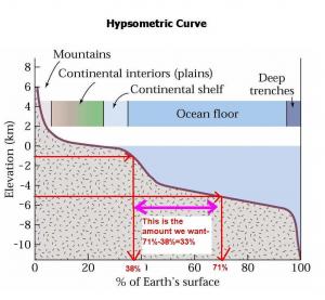 Hypsometric  example 5km to 1 km