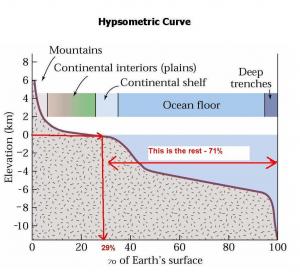 Hypsometric  example below sea level