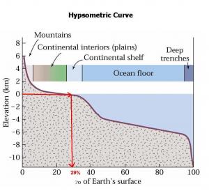 Hyspometric curve sea level