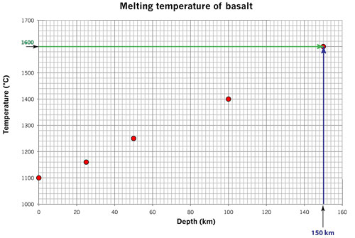 melting basalt 150 km