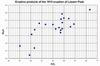 Na scatter plot