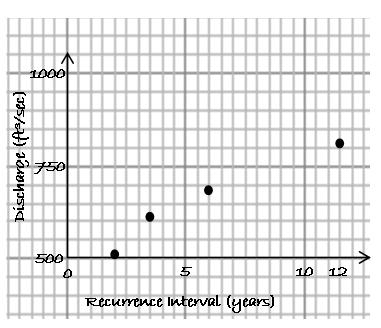 Plotting Points Sample Problem 3.3