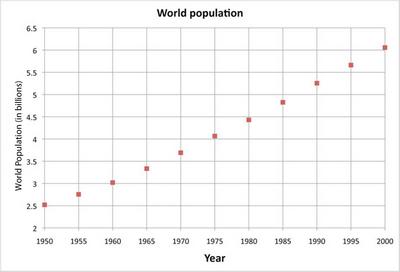 pop_data_1950-200