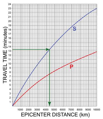 reading down to x value