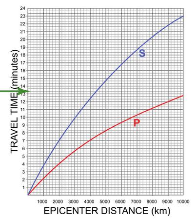 P and S with y axis marked