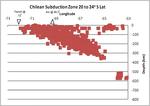 Chilean Subduction Earthquakes