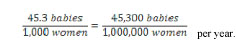  Baby Ratio per 1, 000, 000 women