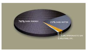 Dark Energy Pie Chart (Medium Size)