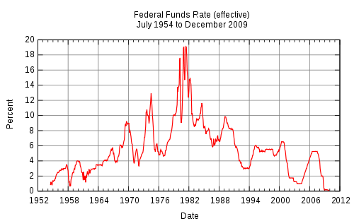 Federal Funds Rate 1954-2009