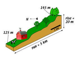 A hillslope diagram illustrating rise and run.