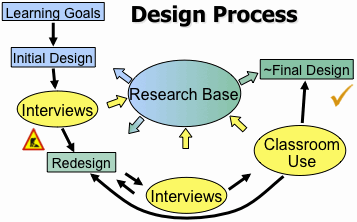 PhET Design Process