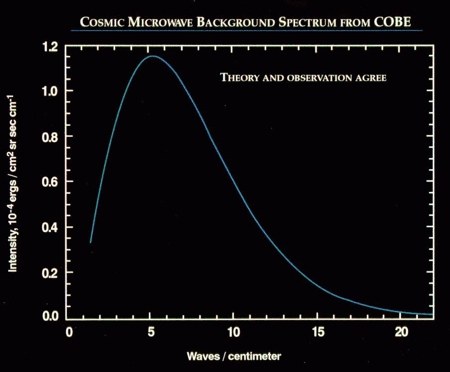 CMB Spectrum