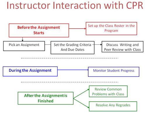 Flow chart for Calibrated Peer Review assignments