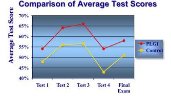 Student Exam Scores: POGIL Compared to Traditional Lecture