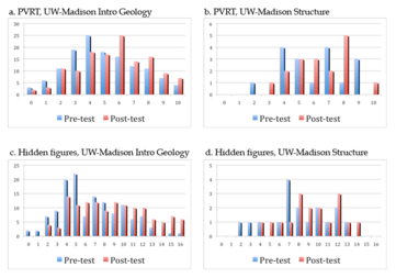 Graphs of spatial test results