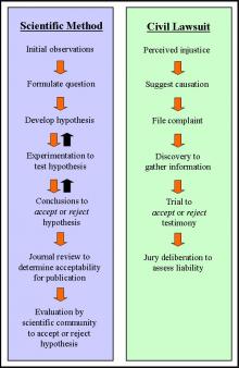 Comparison of scientific method and lawsuit