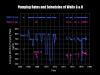 Pumping rates and schedules at wells G and H